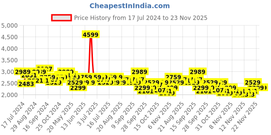 myntra.com U.S. Polo Assn. Men Textured Walking Shoes u.s. polo assn. Price History Graph from 17 Jul 2024 to 23 Nov 2025