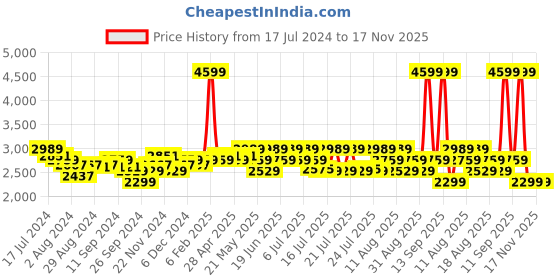 myntra.com U.S. Polo Assn. Men Textured Walking Shoes u.s. polo assn. Price History Graph from 17 Jul 2024 to 17 Nov 2025