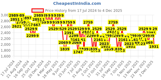 myntra.com U.S. Polo Assn. Men Textured Walking Shoes u.s. polo assn. Price History Graph from 17 Jul 2024 to 4 Dec 2025