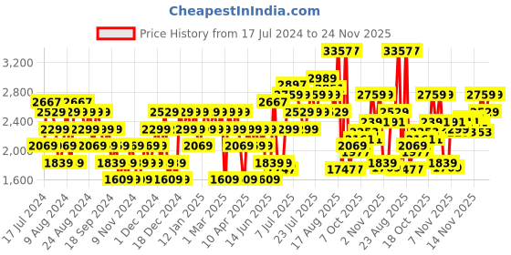 myntra.com U.S. Polo Assn. Men Textured Wanson 2.0 Regular Sneakers u.s. polo assn. Price History Graph from 17 Jul 2024 to 24 Nov 2025