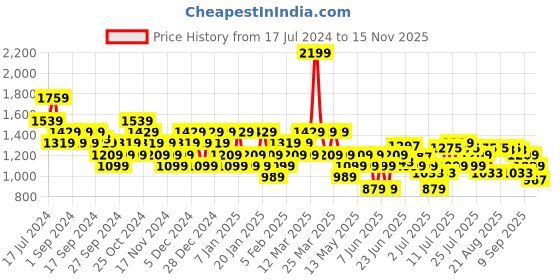 myntra.com U.S. Polo Assn. Men Thong Flip-Flops u.s. polo assn. Price History Graph from 17 Jul 2024 to 15 Nov 2025