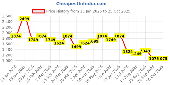 myntra.com U.S. Polo Assn. Men Typography Printed Polo Collar Cotton Slim Fit T-Shirt u.s. polo assn. Price History Graph from 13 Jan 2025 to 25 Oct 2025