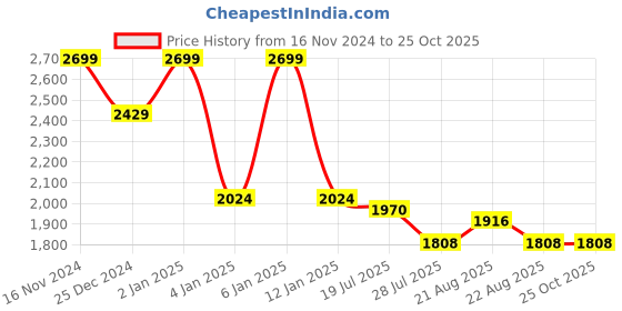 myntra.com U.S. Polo Assn. Men Typography Printed Polo Collar Cotton Slim Fit T-shirt u.s. polo assn. Price History Graph from 16 Nov 2024 to 24 Oct 2025