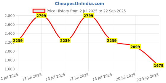 myntra.com U.S. Polo Assn. Men Typography Printed Polo Collar Cotton Slim Fit T-shirt u.s. polo assn. Price History Graph from 2 Jul 2025 to 22 Sep 2025