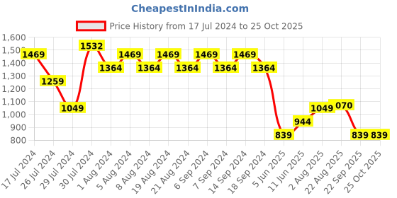 myntra.com U.S. Polo Assn. Men Typography Printed Polo Collar Pure Cotton T-shirt u.s. polo assn. Price History Graph from 17 Jul 2024 to 25 Oct 2025