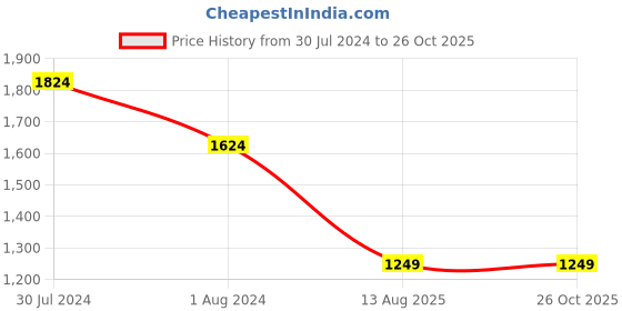 myntra.com U.S. Polo Assn. Men Typography Printed Polo Collar Slim Fit Cotton T-shirt u.s. polo assn. Price History Graph from 30 Jul 2024 to 26 Oct 2025