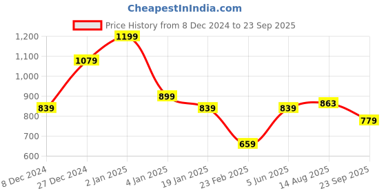 myntra.com U.S. Polo Assn. Men Typography Printed Round Neck Cotton Slim Fit T-Shirt u.s. polo assn. Price History Graph from 8 Dec 2024 to 23 Sep 2025