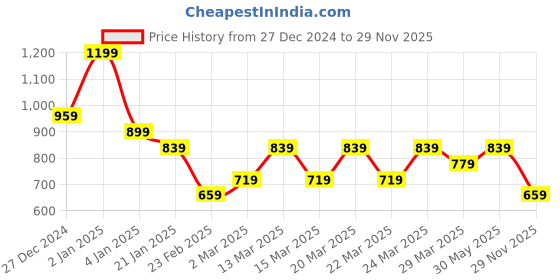 myntra.com U.S. Polo Assn. Men Typography Printed Round Neck Cotton Slim Fit T-Shirt u.s. polo assn. Price History Graph from 27 Dec 2024 to 29 Nov 2025