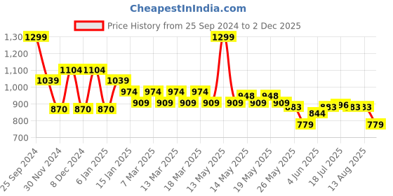 myntra.com U.S. Polo Assn. Men Typography Printed Round Neck Cotton Slim Fit T-Shirt u.s. polo assn. Price History Graph from 25 Sep 2024 to 2 Dec 2025