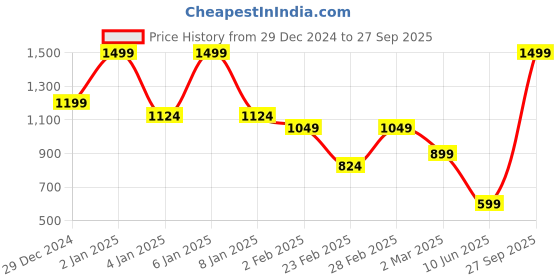 myntra.com U.S. Polo Assn. Men Typography Printed Round Neck Cotton Slim Fit T-Shirt u.s. polo assn. Price History Graph from 29 Dec 2024 to 27 Sep 2025