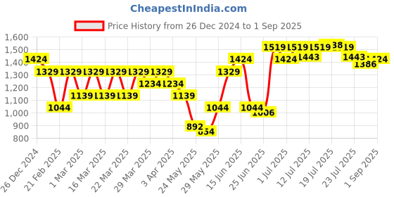 myntra.com U.S. Polo Assn. Men Typography Printed Round Neck Slim Fit T-Shirt u.s. polo assn. Price History Graph from 26 Dec 2024 to 1 Sep 2025