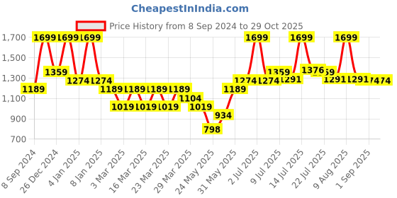 myntra.com U.S. Polo Assn. Men Typography Printed Slim Fit T-shirt u.s. polo assn. Price History Graph from 8 Sep 2024 to 29 Oct 2025