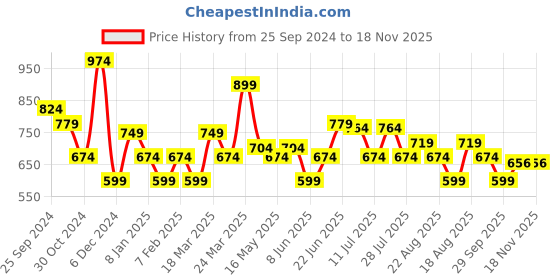 myntra.com U.S. Polo Assn. Men Typography Printed Slim Fit T-shirt u.s. polo assn. Price History Graph from 25 Sep 2024 to 17 Nov 2025