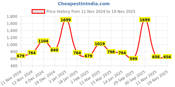 myntra.com U.S. Polo Assn. Men Typography Printed Slim Fit T-shirt u.s. polo assn. Price History Graph from 11 Nov 2024 to 18 Nov 2025