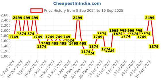 myntra.com U.S. Polo Assn. Men Typography Printed Zipper Polo Collar Slim Fit T-shirt u.s. polo assn. Price History Graph from 8 Sep 2024 to 19 Sep 2025
