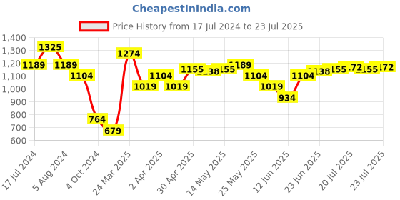 myntra.com U.S. Polo Assn. Men Typography Striped Applique Slim Fit T-shirt u.s. polo assn. Price History Graph from 17 Jul 2024 to 23 Jul 2025