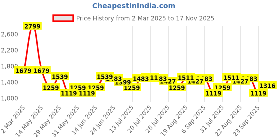 myntra.com U.S. Polo Assn. Men Urban Slim Slim Fit Trousers u.s. polo assn. Price History Graph from 2 Mar 2025 to 17 Nov 2025