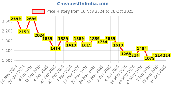myntra.com U.S. Polo Assn. Men Varsity Printed Slim Fit Pure Cotton T-shirt u.s. polo assn. Price History Graph from 16 Nov 2024 to 26 Oct 2025