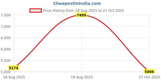 myntra.com U.S. Polo Assn. Men Vertical Striped Puffer Jacket u.s. polo assn. Price History Graph from 18 Aug 2025 to 27 Oct 2025