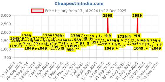 myntra.com U.S. Polo Assn. Men White & Grey Colourblocked Sneakers u.s. polo assn. Price History Graph from 17 Jul 2024 to 12 Dec 2025