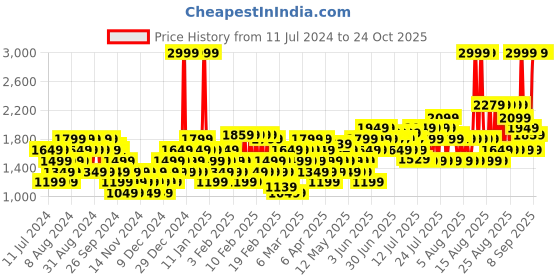 myntra.com U.S. Polo Assn. Men White Clarkin Sneakers u.s. polo assn. Price History Graph from 11 Jul 2024 to 24 Oct 2025