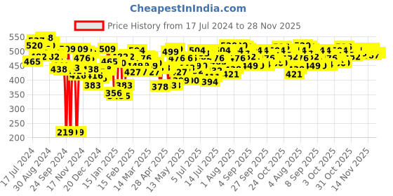 myntra.com U.S. Polo Assn. Men White Pack of 2 Innerwear Vests Y9I024-001-P2 u.s. polo assn. Price History Graph from 17 Jul 2024 to 25 Nov 2025