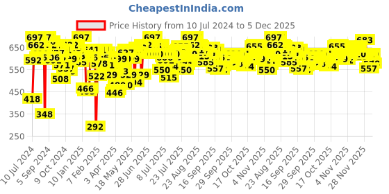 myntra.com U.S. Polo Assn. Men White Pack of 3 Innerwear Vests I661-001-P3 u.s. polo assn. Price History Graph from 10 Jul 2024 to 5 Dec 2025