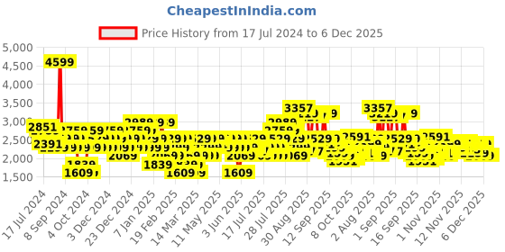 myntra.com U.S. Polo Assn. Men White Perforated Sneakers u.s. polo assn. Price History Graph from 17 Jul 2024 to 5 Dec 2025