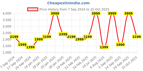 myntra.com U.S. Polo Assn. Men White Peyton Walking Shoes u.s. polo assn. Price History Graph from 7 Sep 2024 to 25 Oct 2025
