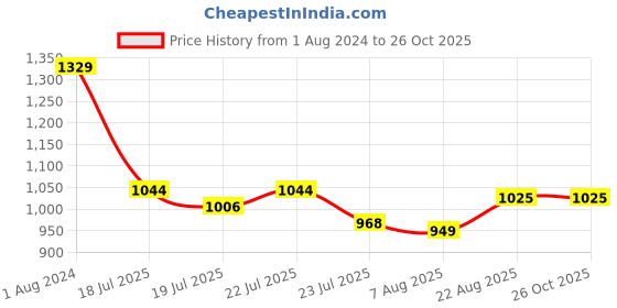 myntra.com U.S. Polo Assn. Men White Polo Collar Pure Cotton Slim Fit T-shirt u.s. polo assn. Price History Graph from 1 Aug 2024 to 25 Oct 2025