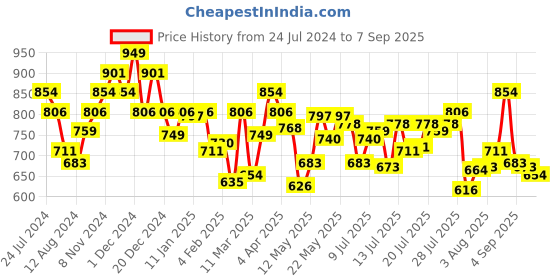 myntra.com U.S. Polo Assn. Men White Pure Cotton Solid Round Neck Lounge T-shirt u.s. polo assn. Price History Graph from 24 Jul 2024 to 7 Sep 2025