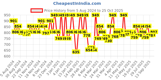 myntra.com U.S. Polo Assn. Men White Pure Cotton Solid Round Neck Lounge T-shirt u.s. polo assn. Price History Graph from 5 Aug 2024 to 25 Oct 2025