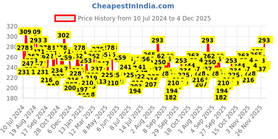 myntra.com U.S. Polo Assn. Men White Solid Briefs I650-001-Pl u.s. polo assn. Price History Graph from 10 Jul 2024 to 4 Dec 2025