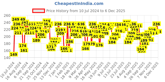 myntra.com U.S. Polo Assn. Men White Solid Innerwear Vests I661-001-P1 u.s. polo assn. Price History Graph from 10 Jul 2024 to 1 Dec 2025