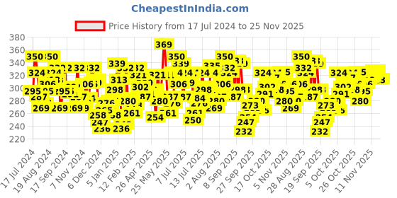 myntra.com U.S. Polo Assn. Men White Solid Trunks I660-001 u.s. polo assn. Price History Graph from 17 Jul 2024 to 25 Nov 2025