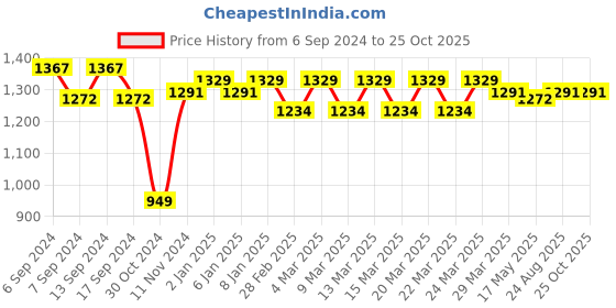 myntra.com U.S. Polo Assn. Men White Zipper Polo Collar Cotton T-shirt u.s. polo assn. Price History Graph from 6 Sep 2024 to 25 Oct 2025