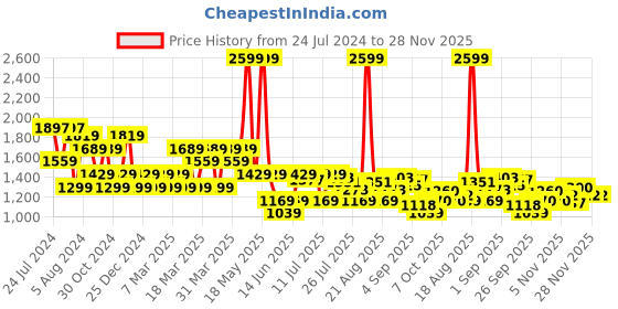 myntra.com U.S. Polo Assn. Men Windowpane Checks Checked Casual Shirt u.s. polo assn. Price History Graph from 24 Jul 2024 to 27 Nov 2025