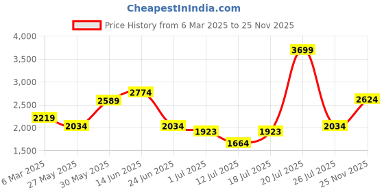 myntra.com U.S. Polo Assn. Men Woollen Mock Collar Pullover Sweaters u.s. polo assn. Price History Graph from 6 Mar 2025 to 25 Nov 2025