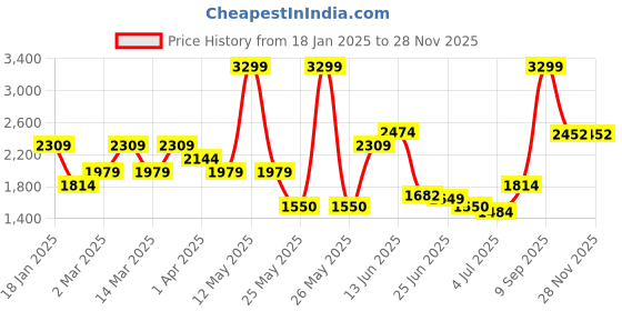 myntra.com U.S. Polo Assn. Men Woollen Pullover u.s. polo assn. Price History Graph from 18 Jan 2025 to 27 Nov 2025