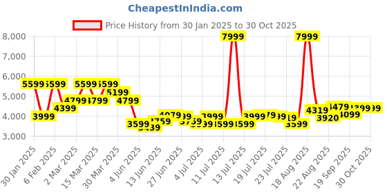 myntra.com U.S. Polo Assn. Men Woollen Quilted Jacket u.s. polo assn. Price History Graph from 30 Jan 2025 to 29 Oct 2025