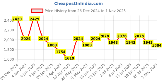 myntra.com U.S. Polo Assn. Men Woollen V-Neck Sleeveless Sweater Vest u.s. polo assn. Price History Graph from 26 Dec 2024 to 1 Nov 2025