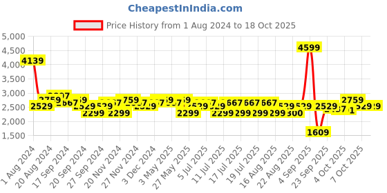 myntra.com U.S. Polo Assn. Men WRIGHT Mesh Walking Shoes u.s. polo assn. Price History Graph from 1 Aug 2024 to 18 Oct 2025