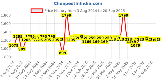 myntra.com U.S. Polo Assn. Men Yellow Pure Cotton Heritage Tipped Polo Collar T-shirt u.s. polo assn. Price History Graph from 3 Aug 2024 to 20 Sep 2025