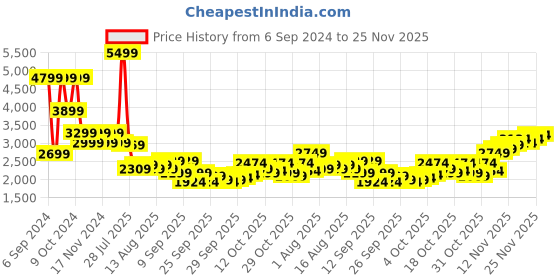 myntra.com U.S. Polo Assn. Men Yellow Solid Puffer Jacket u.s. polo assn. Price History Graph from 6 Sep 2024 to 25 Nov 2025