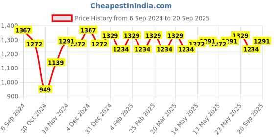 myntra.com U.S. Polo Assn. Men Yellow Zipper Polo Collar Cotton T-shirt u.s. polo assn. Price History Graph from 6 Sep 2024 to 20 Sep 2025