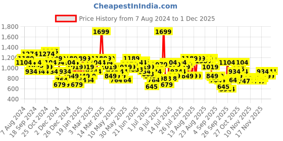 myntra.com U.S. Polo Assn. Men Zane Printed Sliders u.s. polo assn. Price History Graph from 7 Aug 2024 to 1 Dec 2025