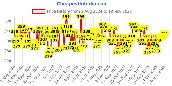myntra.com U.S. Polo Assn. Men's Cotton Breathability Trunks OET04-WHT-PL u.s. polo assn. Price History Graph from 1 Aug 2024 to 18 Nov 2025