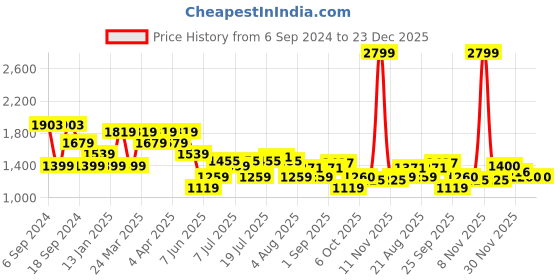 myntra.com U.S. Polo Assn. Micro Checked Spread Collar Casual Shirt u.s. polo assn. Price History Graph from 6 Sep 2024 to 22 Dec 2025