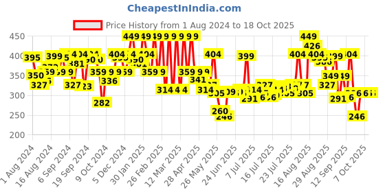 myntra.com U.S. Polo Assn. Mid Rise Anti Microbial Basic Briefs OEB03-C10-PR u.s. polo assn. Price History Graph from 1 Aug 2024 to 18 Oct 2025