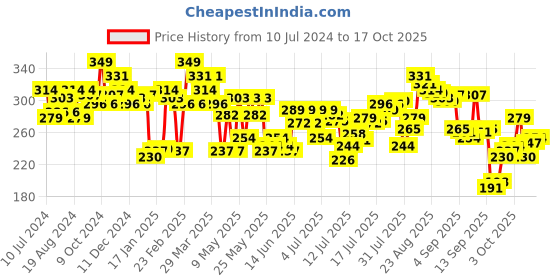 myntra.com U.S. Polo Assn. Mid Rise Anti Microbial Basic Briefs OEB04-002-PL u.s. polo assn. Price History Graph from 10 Jul 2024 to 16 Oct 2025
